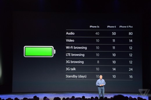 De batterij van de iPhone 6 (Plus) is weer een stuk beter dan de vorige iPhone