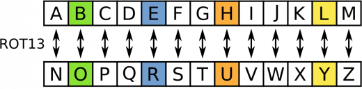 rot13-encryptie-sleutel-tabel